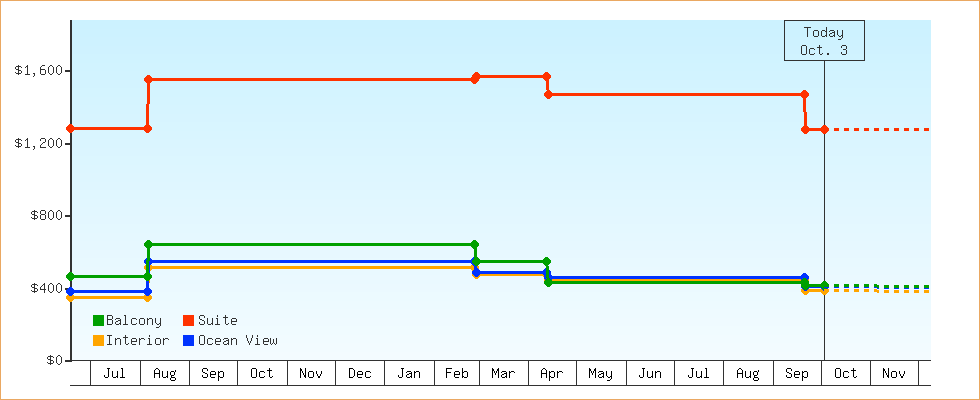 Price Graphs