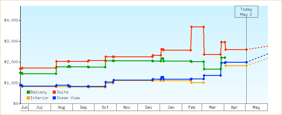 Price Graphs