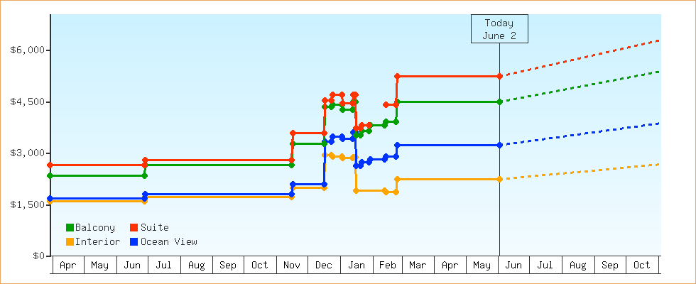 Price Graphs