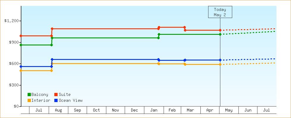 Price Graphs