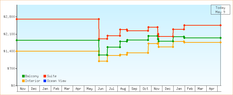 Price Graphs