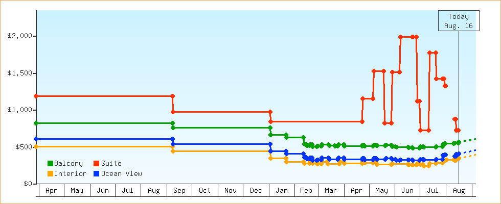 Price Graphs