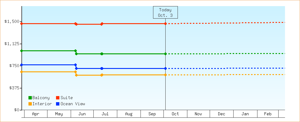 Price Graphs