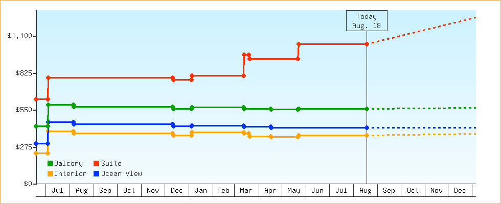 Price Graphs
