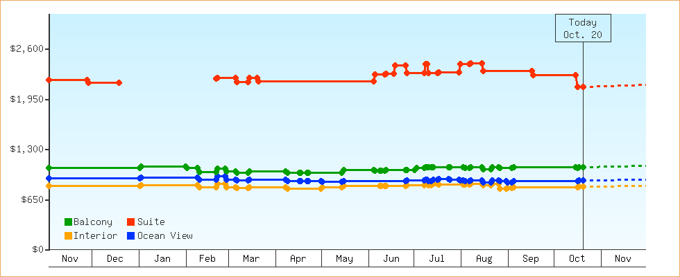 Price Graphs