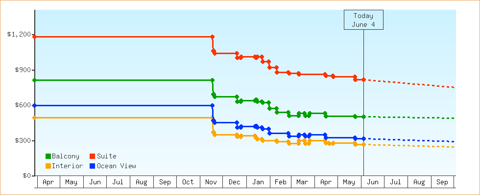 Price Graphs