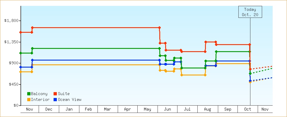 Price Graphs