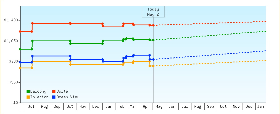 Price Graphs