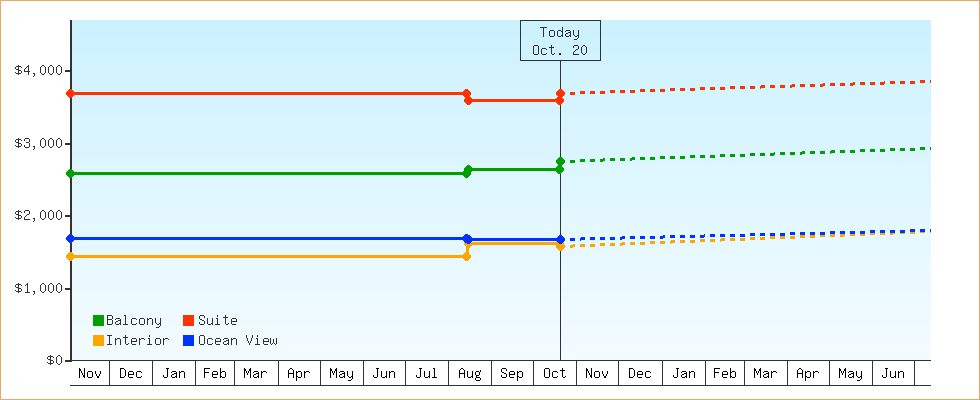 Price Graphs