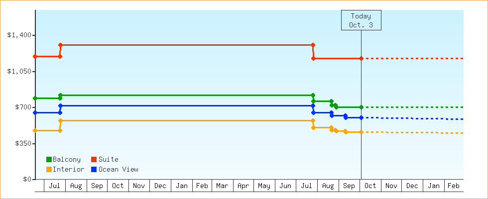 Price Graphs
