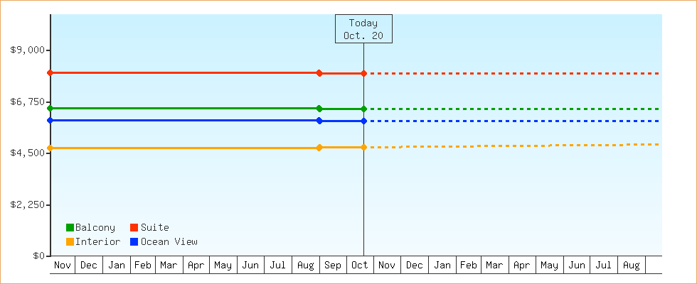 Price Graphs
