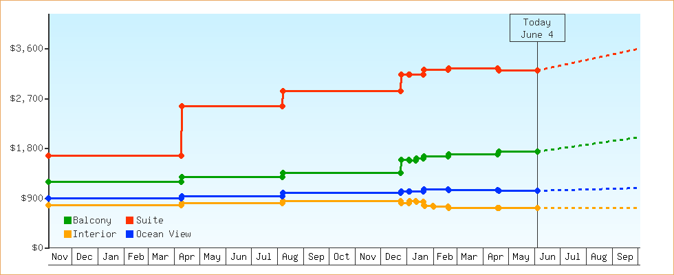 Price Graphs
