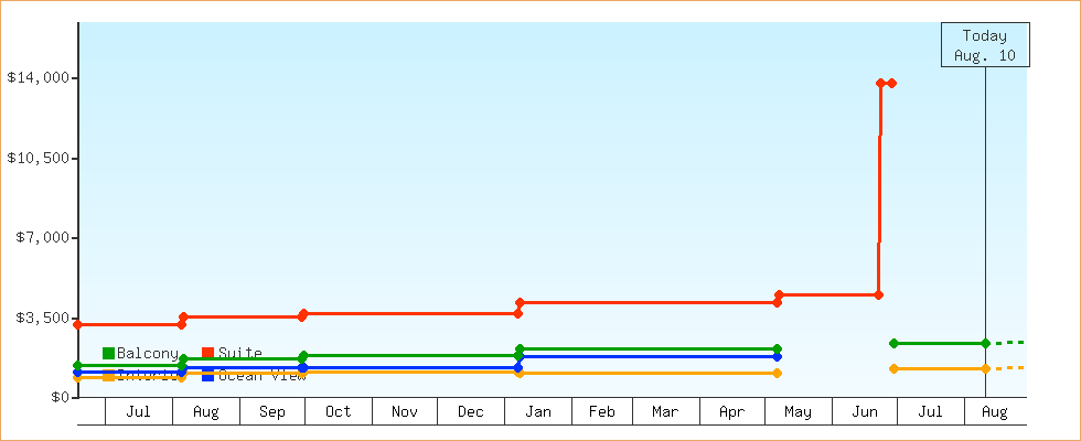 Price Graphs