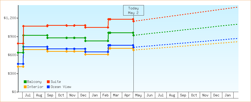 Price Graphs