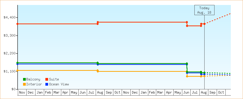 Price Graphs