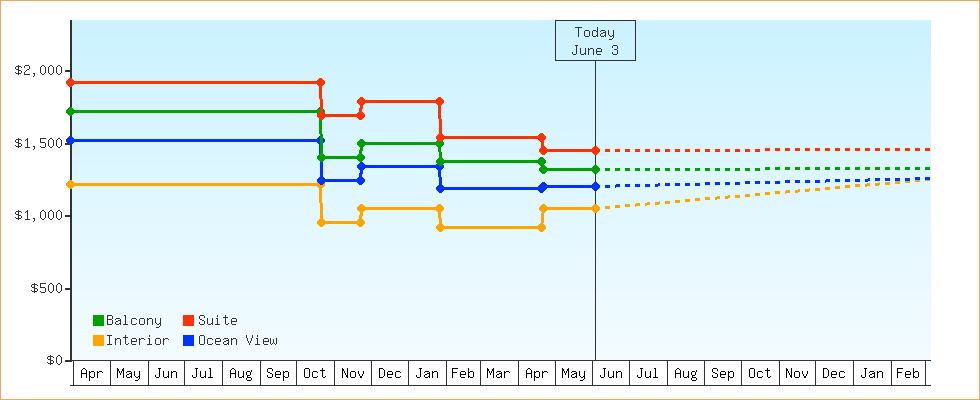 Price Graphs