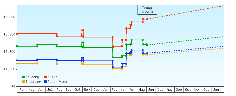 Price Graphs