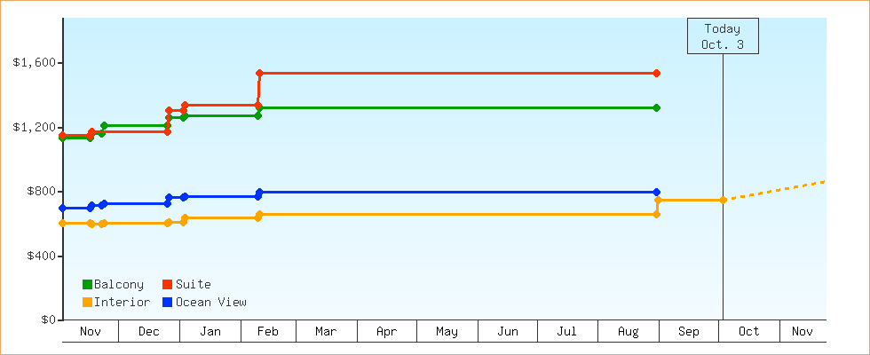Price Graphs