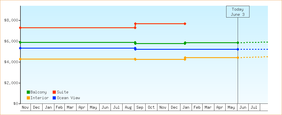 Price Graphs