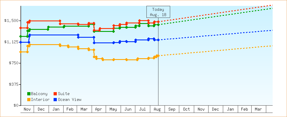 Price Graphs