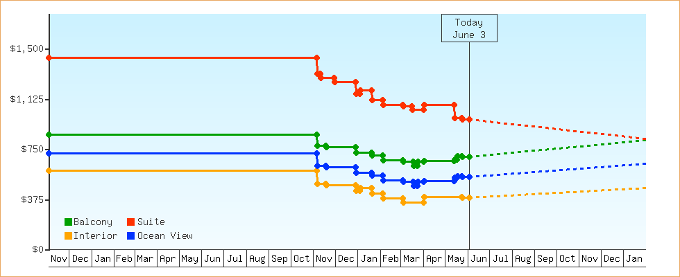 Price Graphs