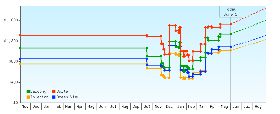 Price Graphs