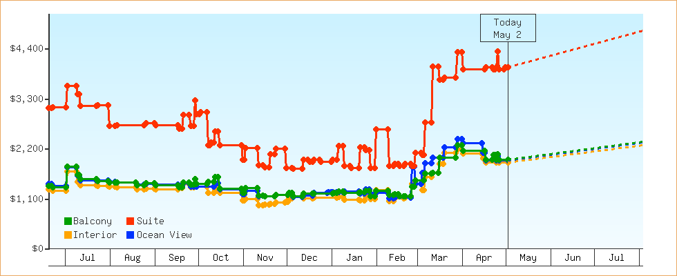 Price Graphs