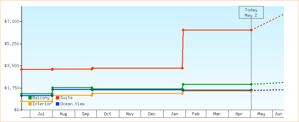 Price Graphs