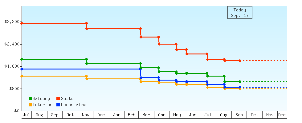 Price Graphs