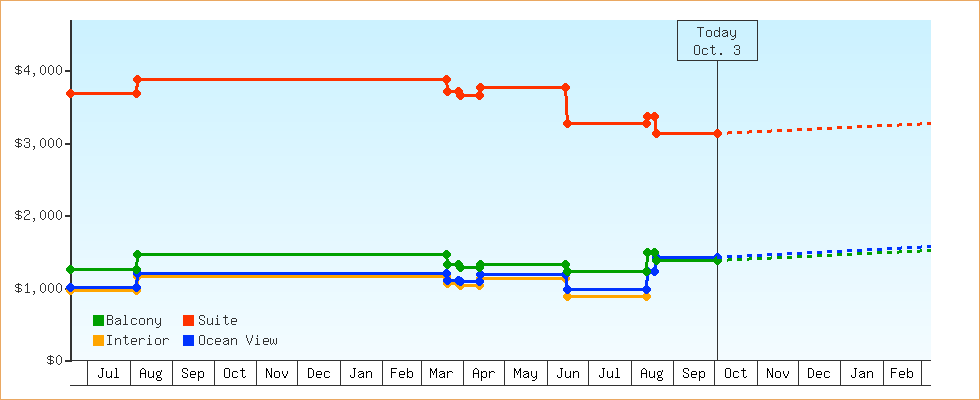 Price Graphs