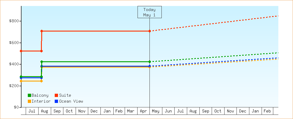 Price Graphs