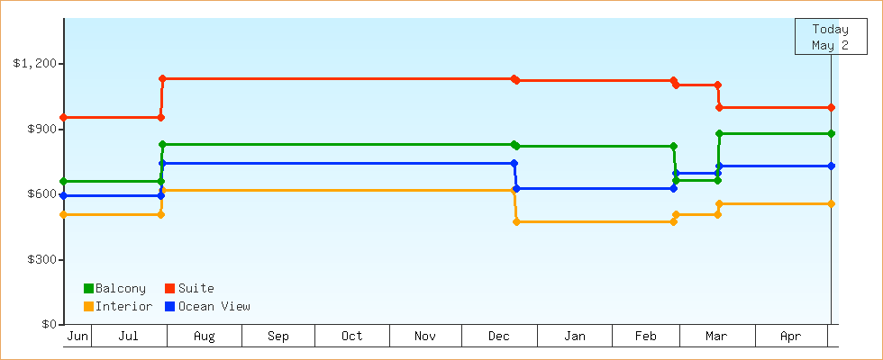 Price Graphs