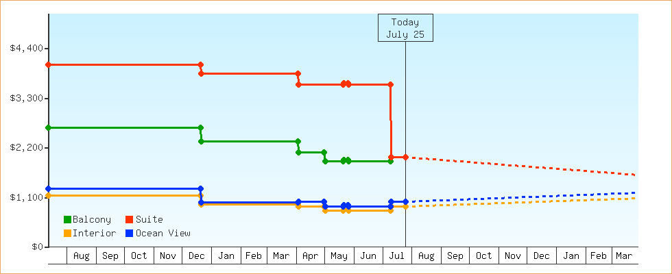 Price Graphs