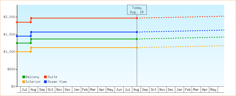 Price Graphs