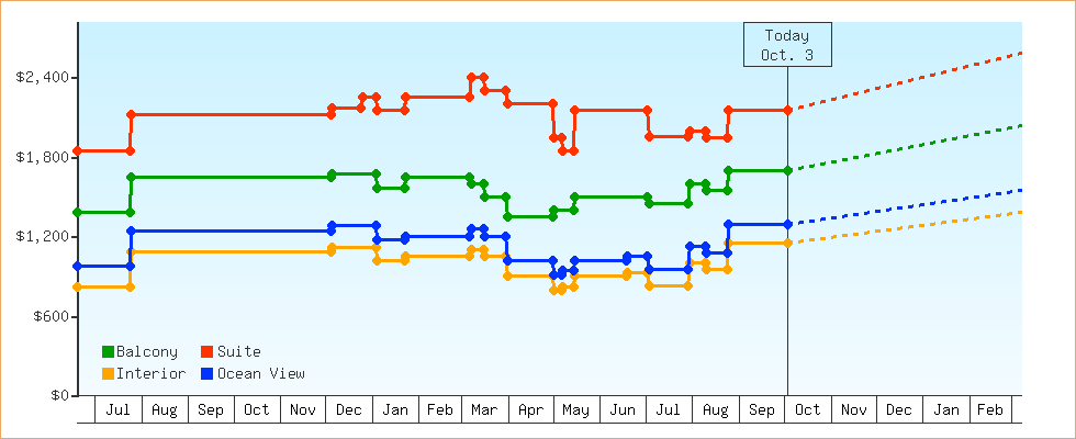 Price Graphs