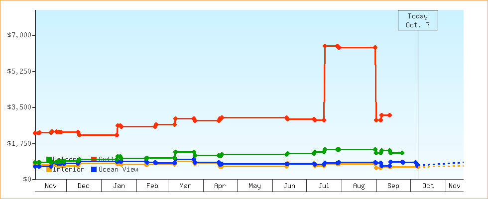 Price Graphs