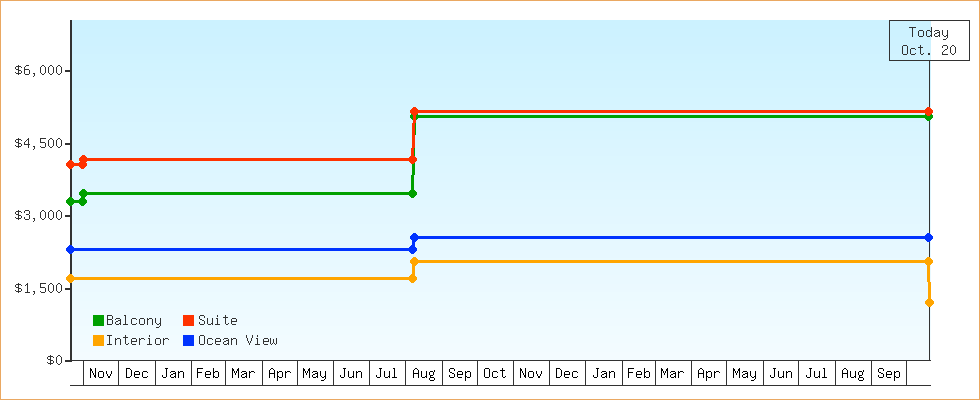 Price Graphs