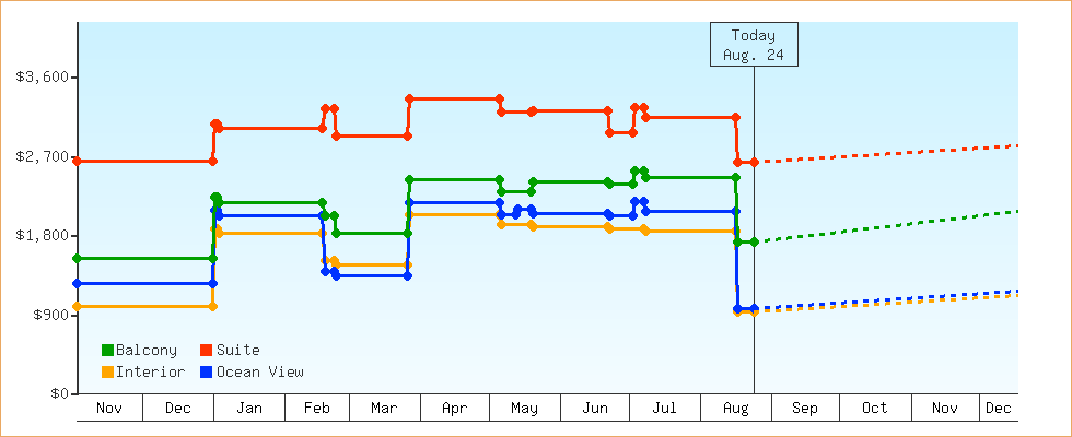Price Graphs