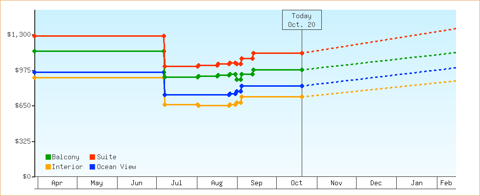 Price Graphs