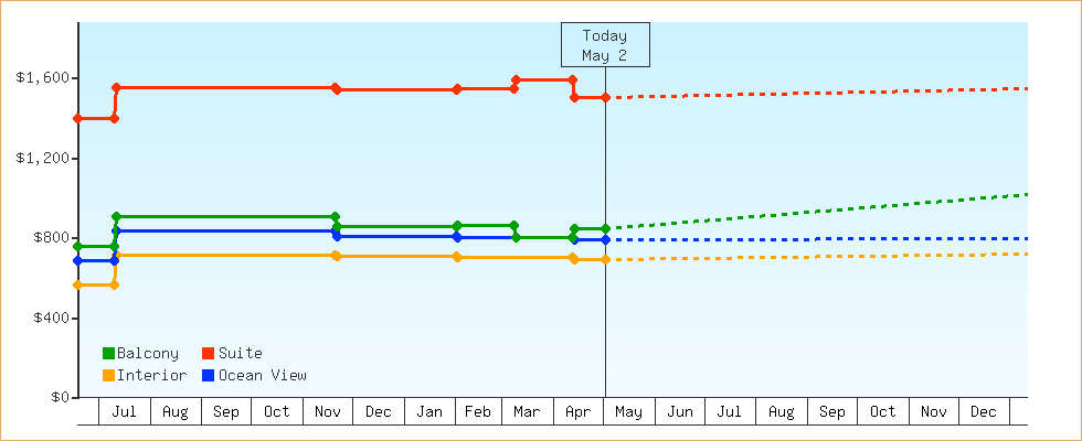 Price Graphs