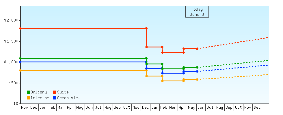 Price Graphs