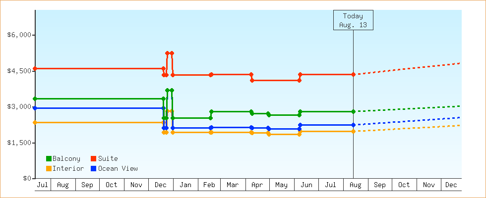 Price Graphs