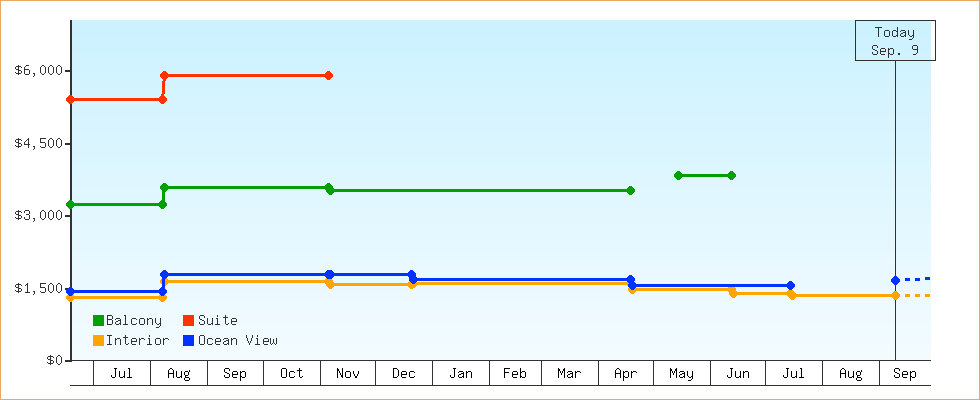 Price Graphs