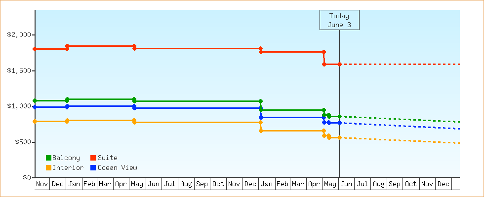 Price Graphs