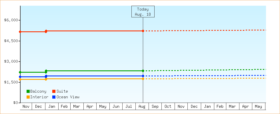 Price Graphs