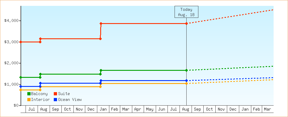 Price Graphs