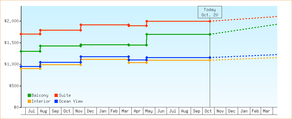 Price Graphs
