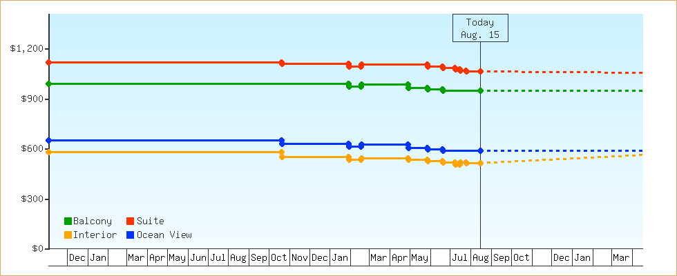 Price Graphs