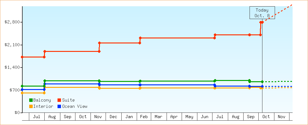 Price Graphs