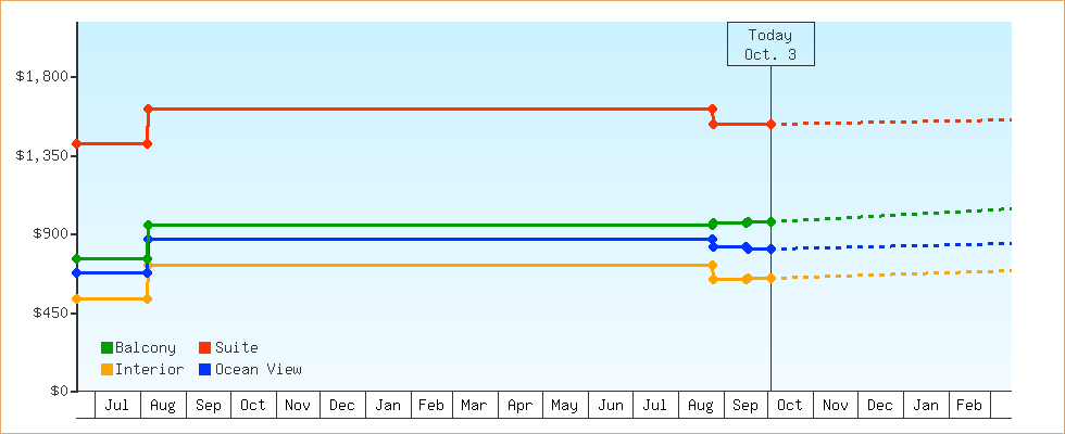 Price Graphs